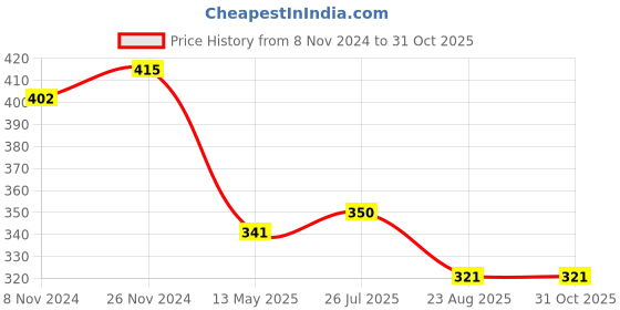 myntra.com Mahi Meenakari Enamel Evil Eye Adjustable Bracelet mahi Price History Graph from 8 Nov 2024 to 30 Oct 2025