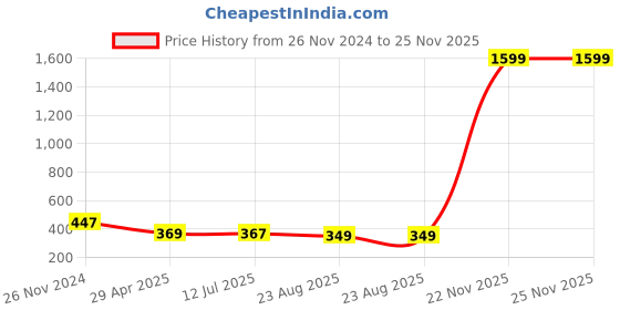 myntra.com Mahi Meenakari Stone Studded Bee-Shaped Lapel Pin Brooch mahi Price History Graph from 26 Nov 2024 to 25 Nov 2025
