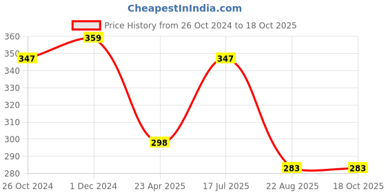 myntra.com Mahi Meenakari Work Evil Eye and Heart Dangle Earrings mahi Price History Graph from 26 Oct 2024 to 18 Oct 2025