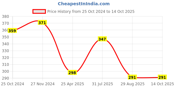 myntra.com Mahi Men Alloy Sword-Charm Triple Layer Chain Brooch mahi Price History Graph from 25 Oct 2024 to 13 Oct 2025