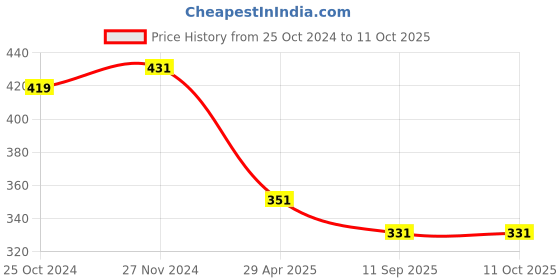 myntra.com Mahi Men Alloy Wizard-Charm Brooch mahi Price History Graph from 25 Oct 2024 to 11 Oct 2025