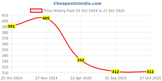 myntra.com Mahi Men Brooch mahi Price History Graph from 25 Oct 2024 to 26 Oct 2025