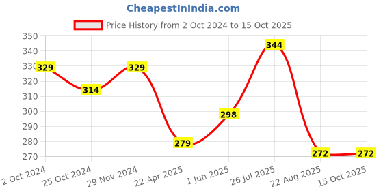 myntra.com Mahi Men Caduceus Doctor's Lapel Brooch mahi Price History Graph from 2 Oct 2024 to 15 Oct 2025