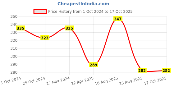 myntra.com Mahi Men Crystal-Studded  Crown Shaped Lapel Pin mahi Price History Graph from 1 Oct 2024 to 16 Oct 2025