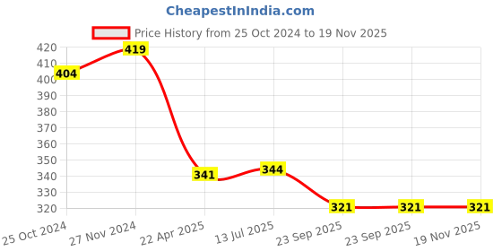 myntra.com Mahi Men Crystal-Studded Royal Crown With Chain Brooch mahi Price History Graph from 25 Oct 2024 to 19 Nov 2025