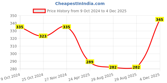 myntra.com Mahi Men Deer Shaped Lapel Pin Brooch mahi Price History Graph from 9 Oct 2024 to 4 Dec 2025