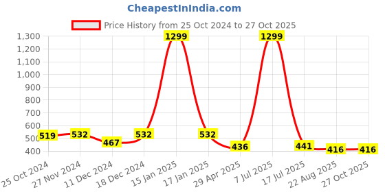 myntra.com Mahi Men Dual Circular 5 Layer Chain Studded With Stones Brooch mahi Price History Graph from 25 Oct 2024 to 27 Oct 2025
