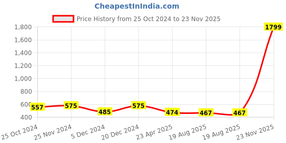 myntra.com Mahi Men Dual Horse Shaped Tassel Chain Brooch mahi Price History Graph from 25 Oct 2024 to 23 Nov 2025