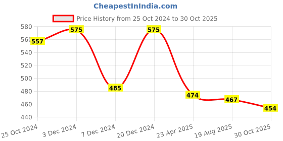 myntra.com Mahi Men Dual Horse Shaped Tassel Chain Stone Studded Sherwani Brooch mahi Price History Graph from 25 Oct 2024 to 30 Oct 2025