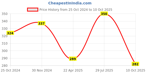 myntra.com Mahi Men Elegant Leaf Lapel Pin mahi Price History Graph from 25 Oct 2024 to 10 Oct 2025