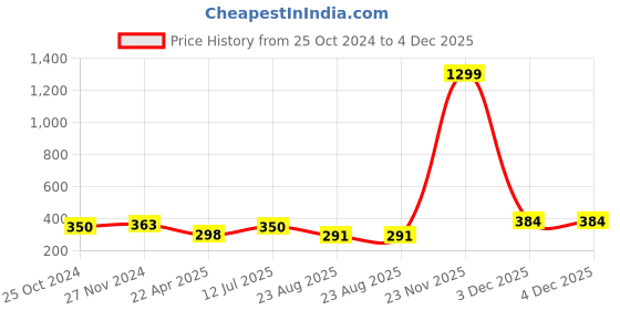 myntra.com Mahi Men Floral Shape Brooch mahi Price History Graph from 25 Oct 2024 to 4 Dec 2025