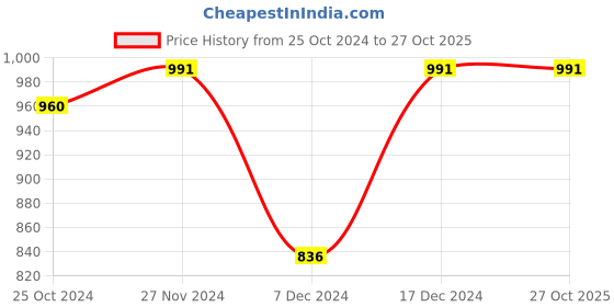 myntra.com Mahi Men Gold-Plated Brown & Red Layered Glass Beads Dulha Moti Mala Haar mahi Price History Graph from 25 Oct 2024 to 27 Oct 2025