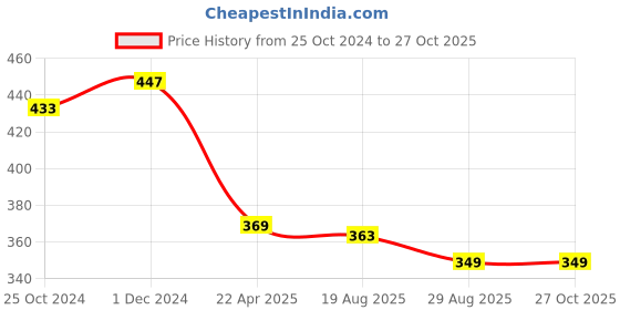 myntra.com Mahi Men Gold-Plated Flying Eagle Chain Shervani Brooch mahi Price History Graph from 25 Oct 2024 to 27 Oct 2025