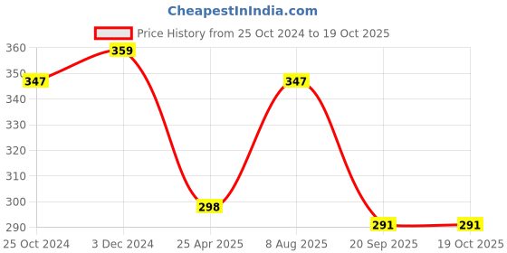 myntra.com Mahi Men Lapel Pin Brooch mahi Price History Graph from 25 Oct 2024 to 18 Oct 2025