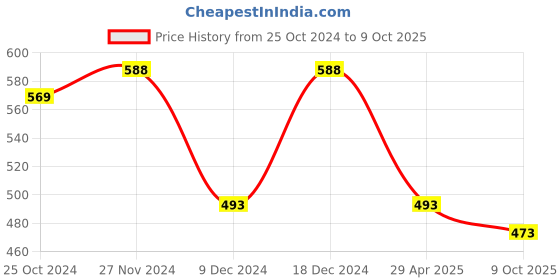 myntra.com Mahi Men Layer Hanging Chain Brooch mahi Price History Graph from 25 Oct 2024 to 9 Oct 2025