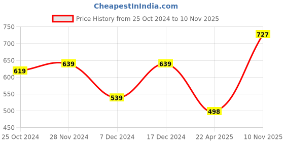 myntra.com Mahi Men Layered Gold-Plated Necklace mahi Price History Graph from 25 Oct 2024 to 10 Nov 2025