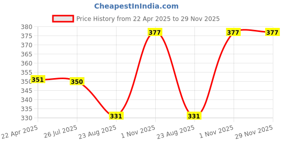 myntra.com Mahi Men Lion Bird Shaped Hanging Chain Brooch mahi Price History Graph from 22 Apr 2025 to 29 Nov 2025