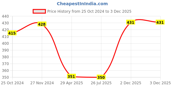 myntra.com Mahi Men Lion Bird Shaped Hanging Chain Brooch Pin mahi Price History Graph from 25 Oct 2024 to 3 Dec 2025