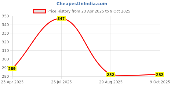 myntra.com Mahi Men Mahadev Shiva Trishul Designer Lapel Pin mahi Price History Graph from 23 Apr 2025 to 9 Oct 2025