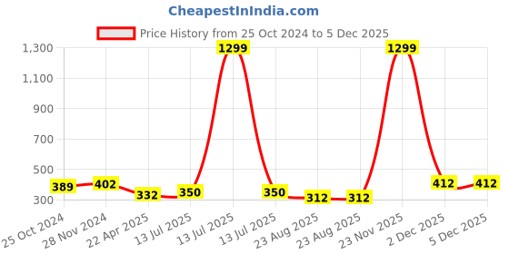 myntra.com Mahi Men Mapel Leaf Brooch mahi Price History Graph from 25 Oct 2024 to 5 Dec 2025