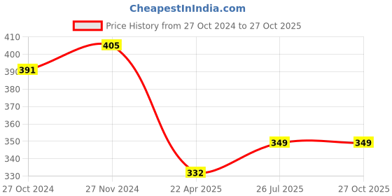 myntra.com Mahi Men Meenakari Work Hanging Chains Brooch mahi Price History Graph from 27 Oct 2024 to 27 Oct 2025