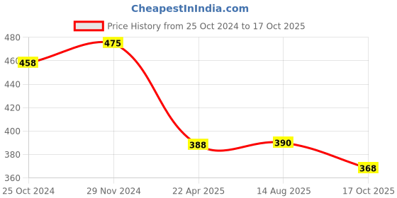 myntra.com Mahi Men Meenakari Work Hanging Stone Studded Chain Brooch mahi Price History Graph from 25 Oct 2024 to 17 Oct 2025