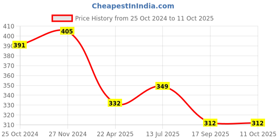 myntra.com Mahi Men Meenakari Work Mapel Leaf & Layered Chain Shervani Brooch mahi Price History Graph from 25 Oct 2024 to 10 Oct 2025