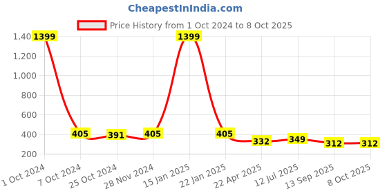 myntra.com Mahi Men Meenakari Work Maple Leaf & Layered Chain Sherwani Brooch mahi Price History Graph from 1 Oct 2024 to 8 Oct 2025