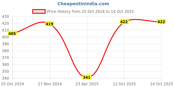 myntra.com Mahi Men Minimal Chain mahi Price History Graph from 25 Oct 2024 to 14 Oct 2025