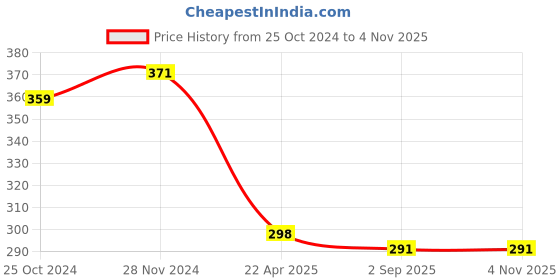 myntra.com Mahi Men Royal Crown Brooch mahi Price History Graph from 25 Oct 2024 to 3 Nov 2025