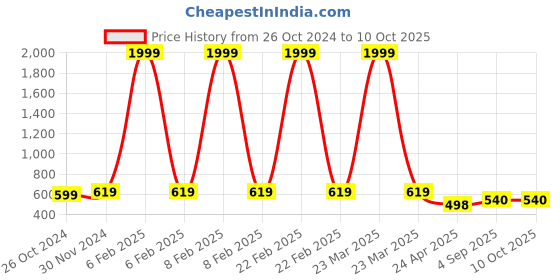 myntra.com Mahi Men Stone-Studded Alloy Lion- Charm Lapel Pin mahi Price History Graph from 26 Oct 2024 to 9 Oct 2025