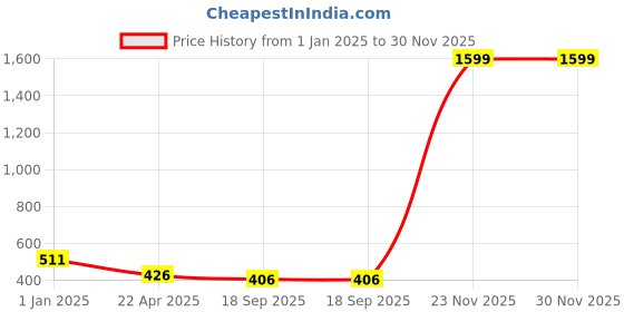 myntra.com Mahi Men Stone-Studded & Beaded Safa Kalangi Brooch mahi Price History Graph from 1 Jan 2025 to 29 Nov 2025