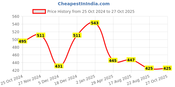 myntra.com Mahi Men Stone-Studded & Beaded Safa Kalangi Brooch mahi Price History Graph from 25 Oct 2024 to 27 Oct 2025