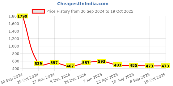 myntra.com Mahi Men Stone-Studded & Beaded Safa Kalangi Brooch mahi Price History Graph from 30 Sep 2024 to 19 Oct 2025