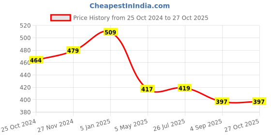 myntra.com Mahi Men Stone-Studded & Beaded Safa Kalangi Brooch mahi Price History Graph from 25 Oct 2024 to 26 Oct 2025