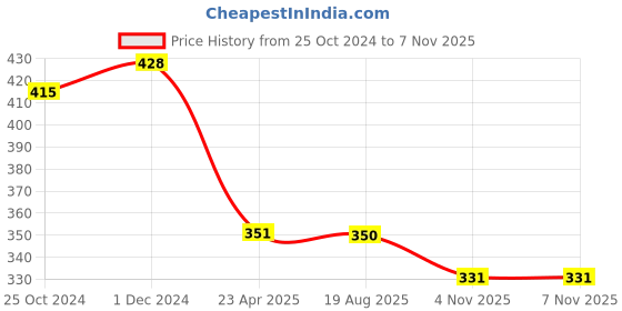 myntra.com Mahi Men Stone-studded Baby Elephant Shaped Floral Brooch Pin with Chain mahi Price History Graph from 25 Oct 2024 to 7 Nov 2025