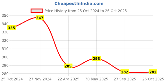 myntra.com Mahi Men Stone-Studded Doctor Minimal Brooch mahi Price History Graph from 25 Oct 2024 to 26 Oct 2025