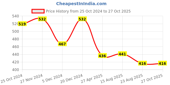 myntra.com Mahi Men Stone-Studded Dual Circular 5 Layer Chain Brooch mahi Price History Graph from 25 Oct 2024 to 27 Oct 2025