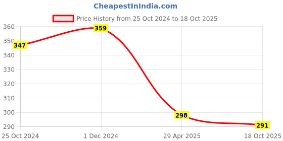 myntra.com Mahi Men Stone-Studded Hanging Feather Musical Note and Broom Brooch mahi Price History Graph from 25 Oct 2024 to 18 Oct 2025