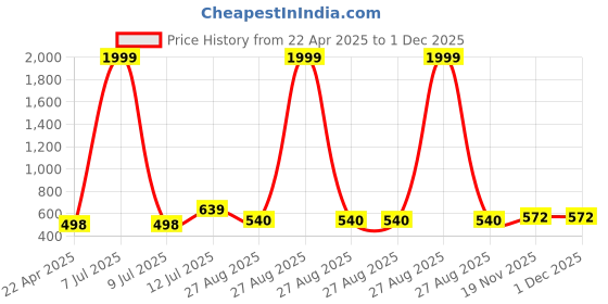 myntra.com Mahi Men Stone Studded Lion-Face-Shaped Brooch mahi Price History Graph from 22 Apr 2025 to 30 Nov 2025