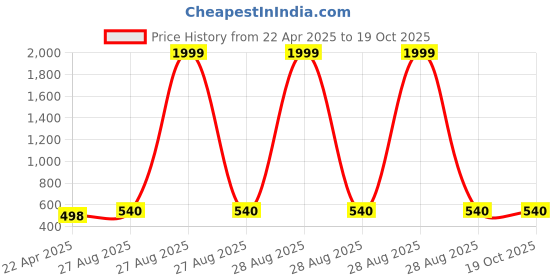 myntra.com Mahi Men Stone Studded Lion-Face-Shaped Brooch mahi Price History Graph from 22 Apr 2025 to 18 Oct 2025