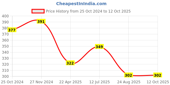 myntra.com Mahi Men Stones-Studded & Beaded Layered Sword-Shaped Brooch mahi Price History Graph from 25 Oct 2024 to 11 Oct 2025