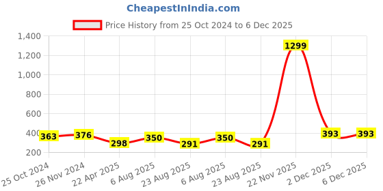 myntra.com Mahi Men Stones-Studded & Beaded Layered Sword-Shaped Brooch mahi Price History Graph from 25 Oct 2024 to 2 Dec 2025