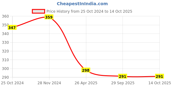 myntra.com Mahi Men Stones-Studded & Beaded Leaf-Shaped Brooch mahi Price History Graph from 25 Oct 2024 to 14 Oct 2025