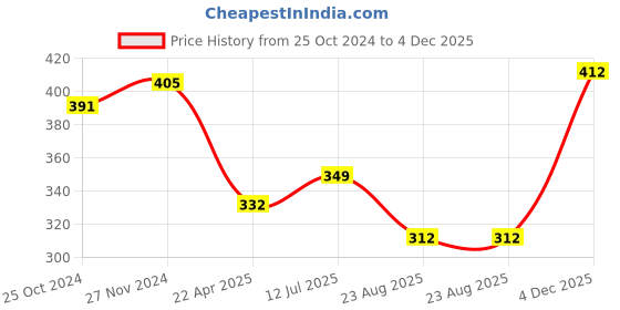 myntra.com Mahi Men Stones-Studded & Beaded Swan-Shaped Brooch mahi Price History Graph from 25 Oct 2024 to 4 Dec 2025