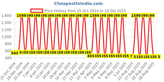 myntra.com Mahi Men Studded Double Chain Brooch mahi Price History Graph from 25 Oct 2024 to 18 Oct 2025