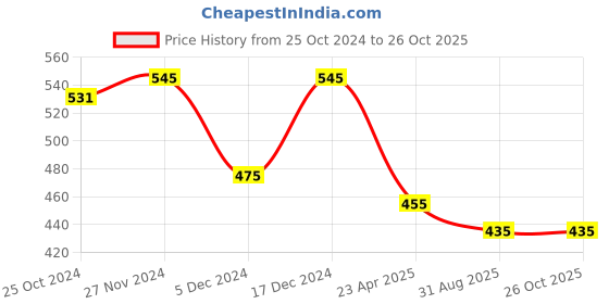 myntra.com Mahi Men The Duo Phoenix Brooch mahi Price History Graph from 25 Oct 2024 to 26 Oct 2025