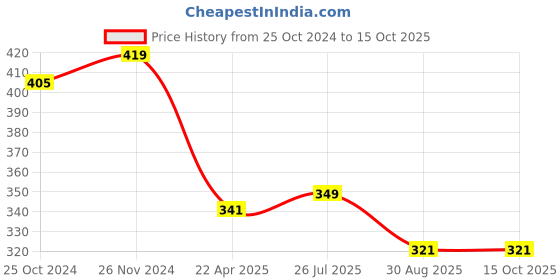 myntra.com Mahi Men Unicorns-Shaped Chain Brooch mahi Price History Graph from 25 Oct 2024 to 14 Oct 2025