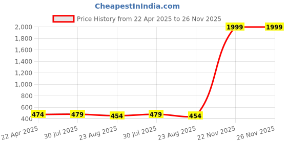 myntra.com Mahi Men Victorian Style Filigree Dazzling Chain Brooch mahi Price History Graph from 22 Apr 2025 to 25 Nov 2025