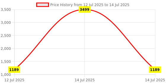 myntra.com Mahi Multi Layerd Kundan Necklace and Earrings Set mahi Price History Graph from 12 Jul 2025 to 14 Jul 2025